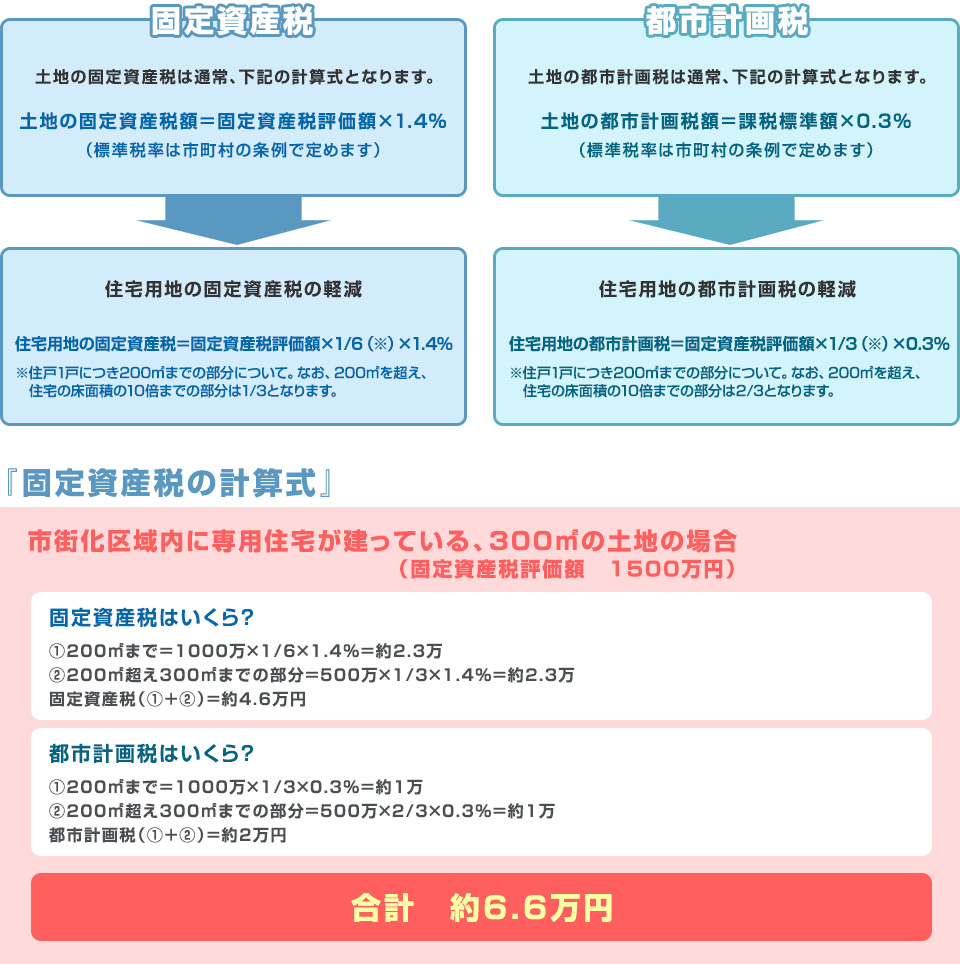 固定資産税・都市計画税の計算式