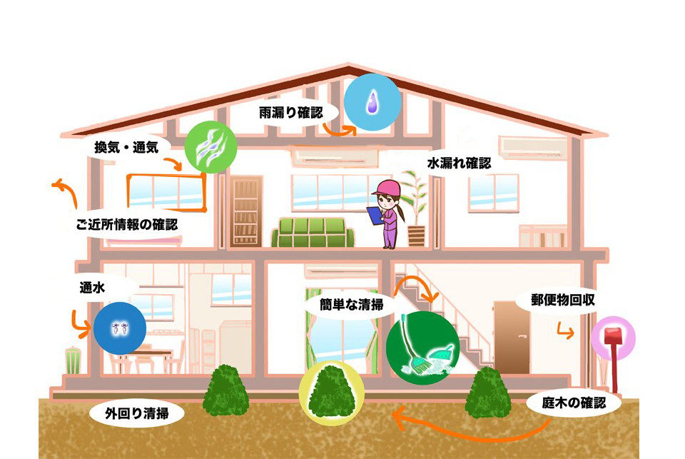 留守宅管理・巡回サービス概要図