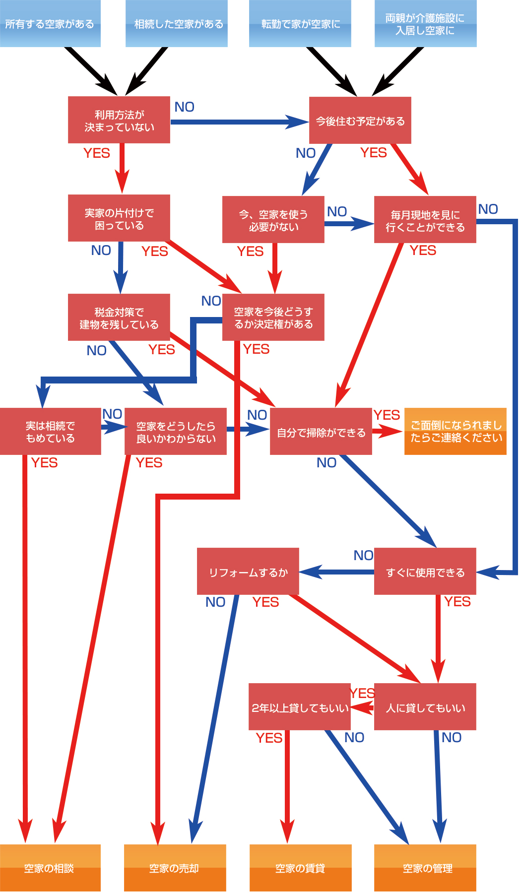 フローチャート